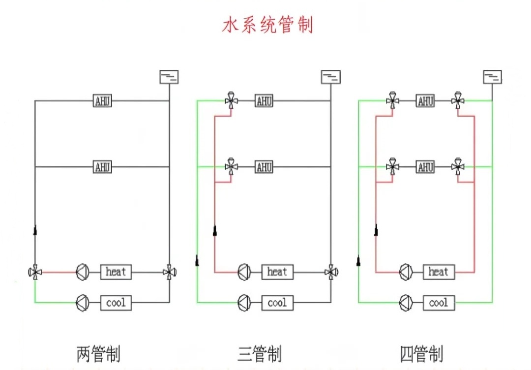 水系统风盘两管制、三管制、四管制区别!_1_知新风净水懂冷暖_来自小红书网页版.jpg