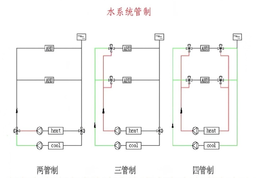 水系统风机盘管的两管制、三管制与四管制：到底有什么区别？