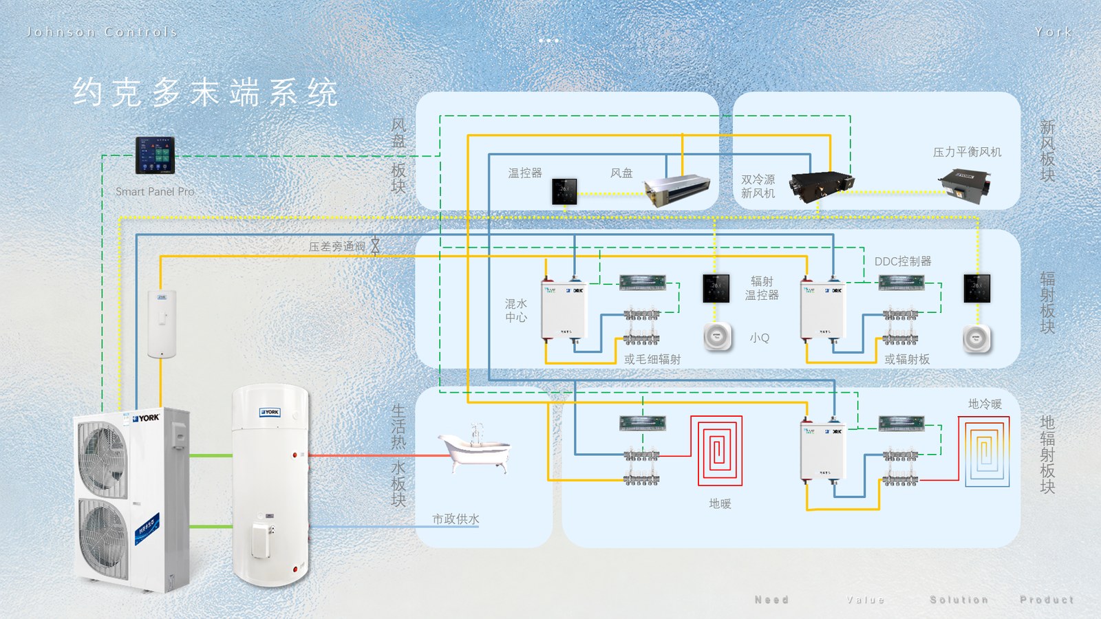 约克多末端系统原理图