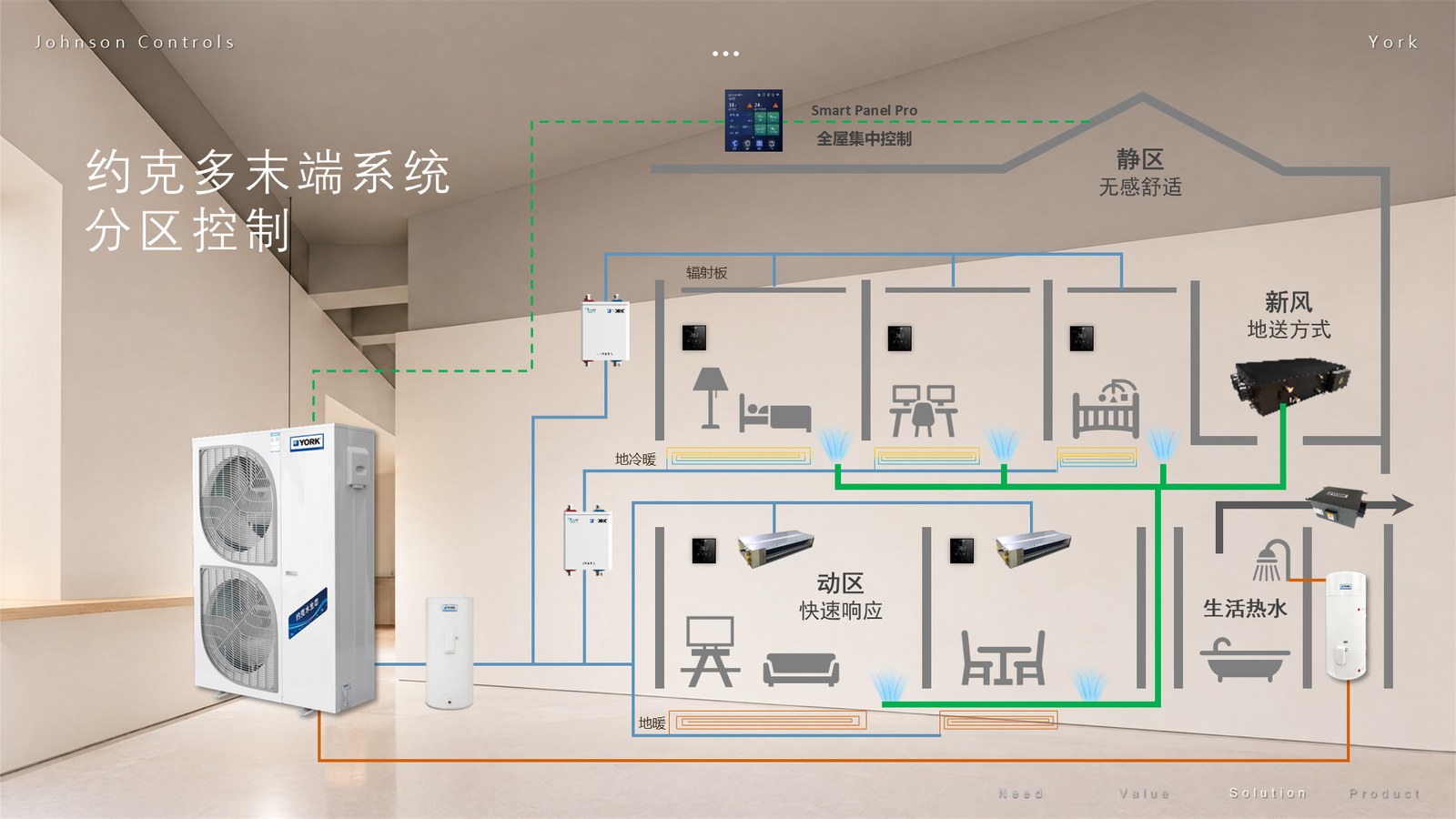 约克多末端系统分区控制